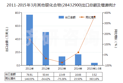 2011-2015年3月其他銀化合物(28432900)出口總額及增速統(tǒng)計